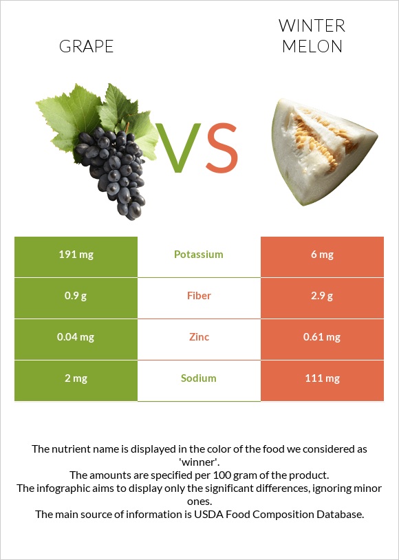 Grape vs Winter melon infographic