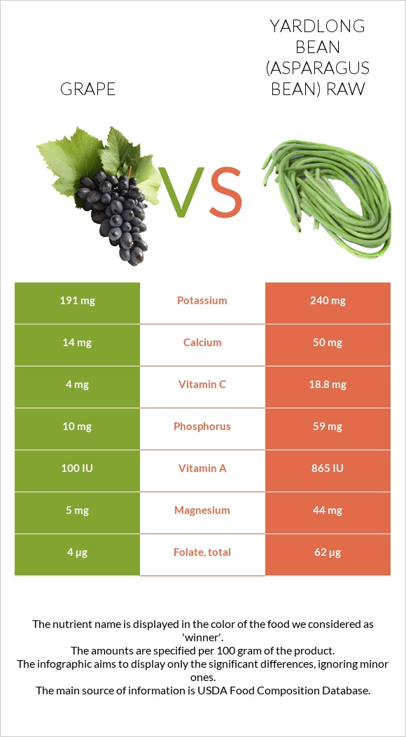 Grape vs Yardlong bean (Asparagus bean) raw infographic