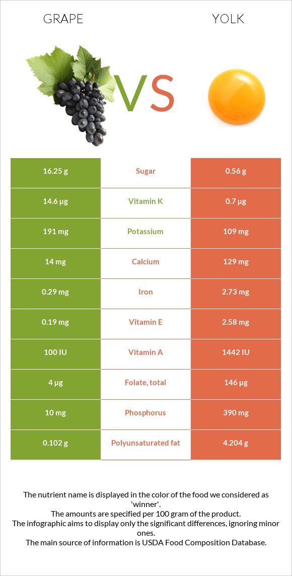 Grape vs Yolk infographic