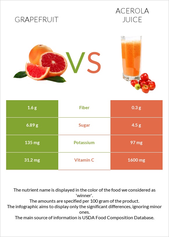 Գրեյպֆրուտ vs Ացերոլա հյութ infographic