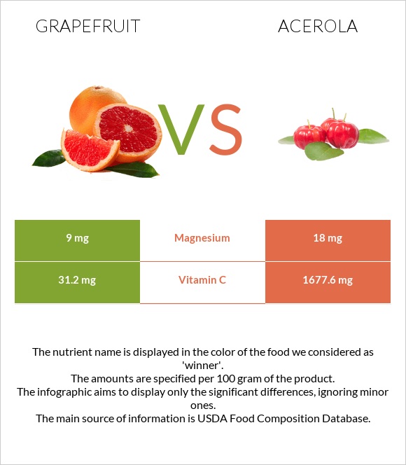 Grapefruit vs Acerola infographic