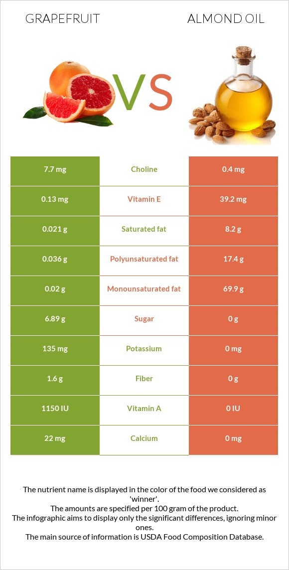 Գրեյպֆրուտ vs Նուշի ձեթ infographic