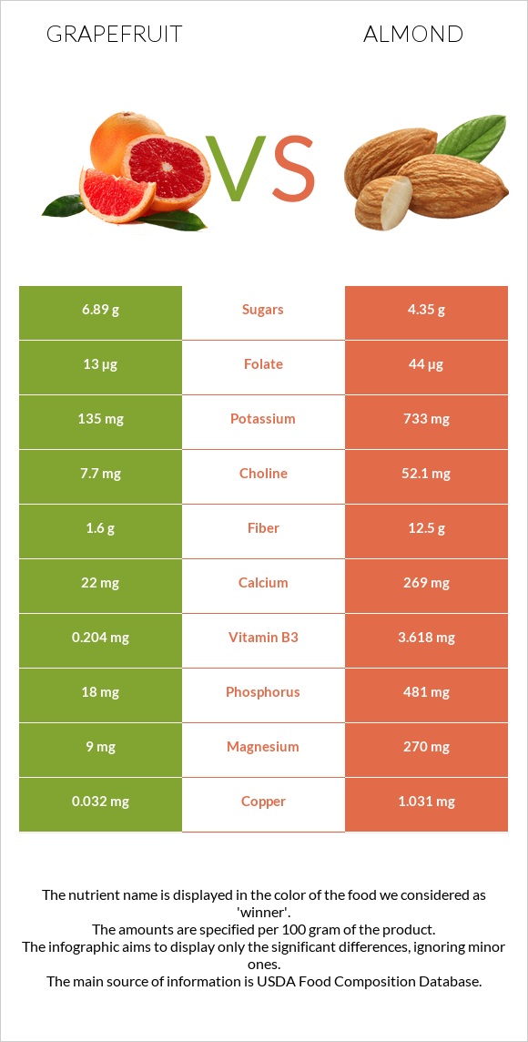 Grapefruit vs Almond infographic