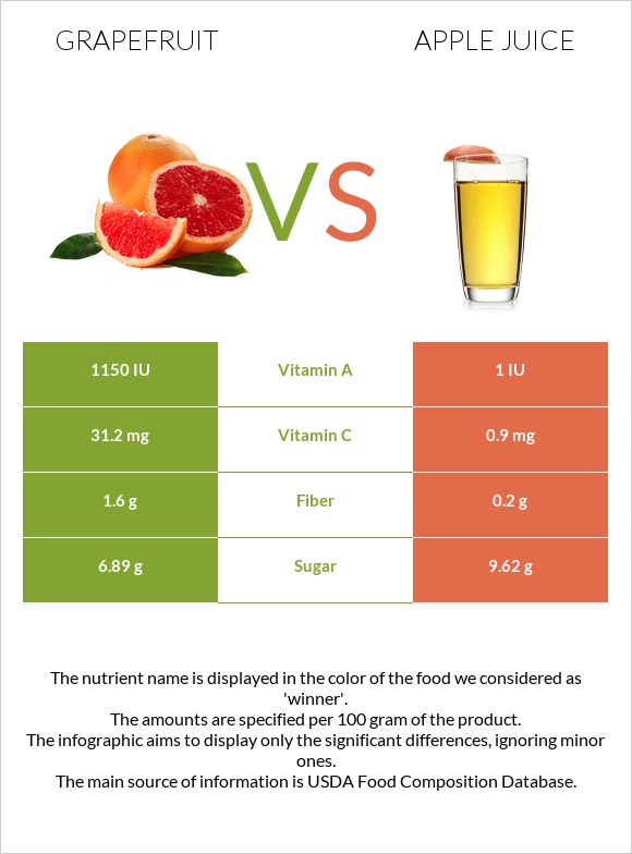 Grapefruit vs Apple juice infographic
