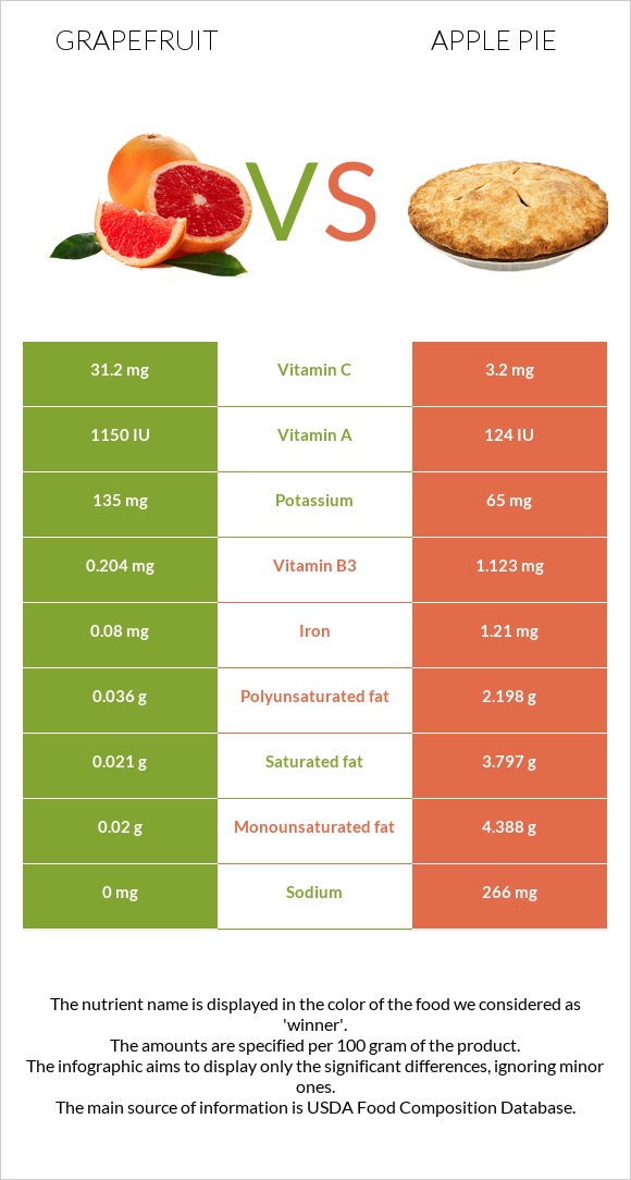 Գրեյպֆրուտ vs Խնձորով կարկանդակ infographic