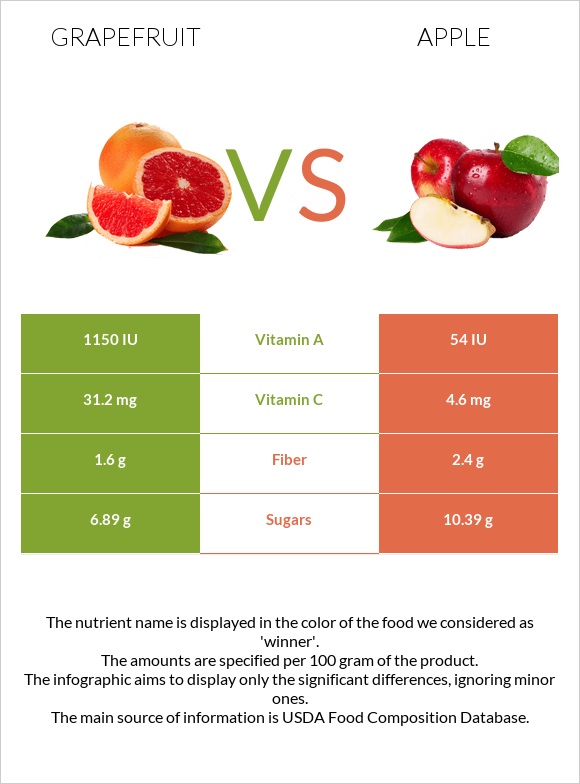 Grapefruit vs Apple infographic