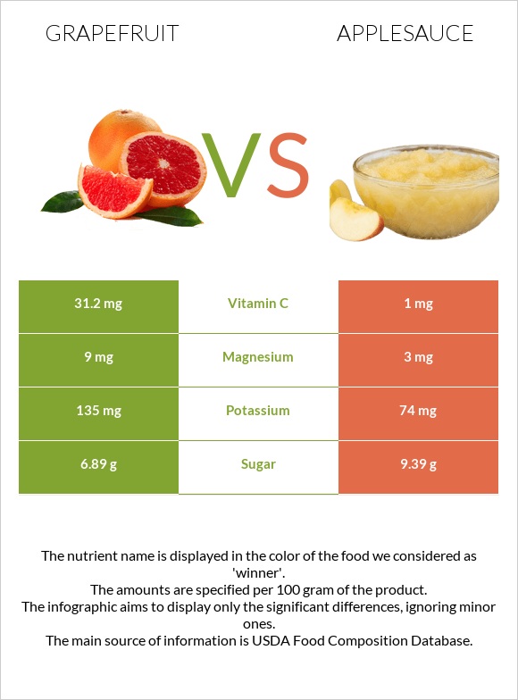 Գրեյպֆրուտ vs Խնձորի սոուս infographic