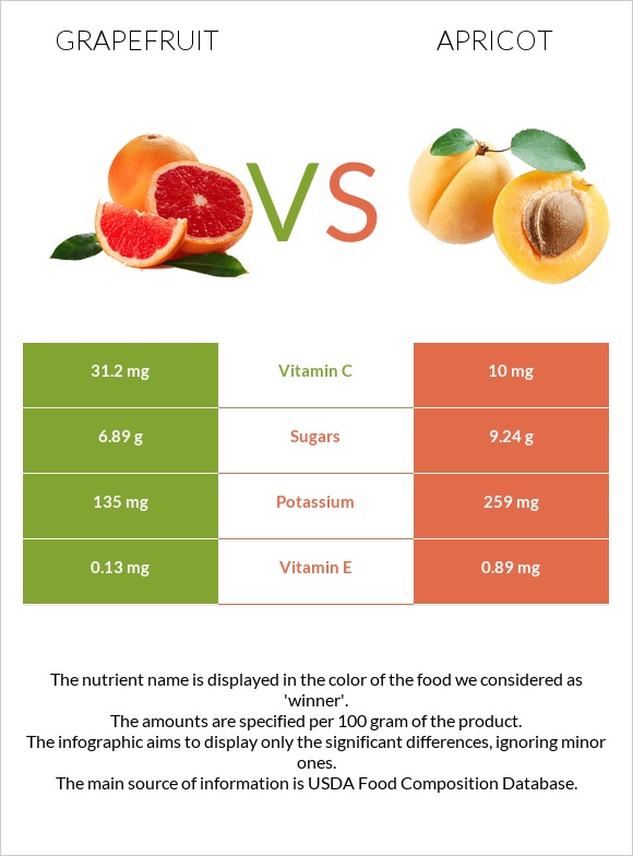 Grapefruit vs Apricot infographic