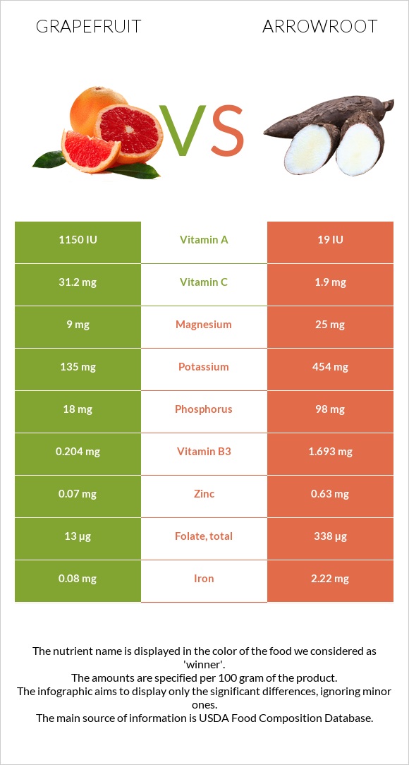 Grapefruit vs Arrowroot infographic