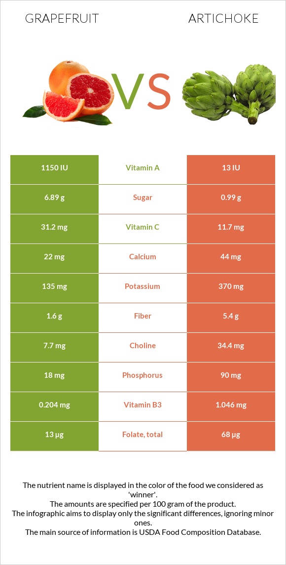 Grapefruit vs Artichoke infographic