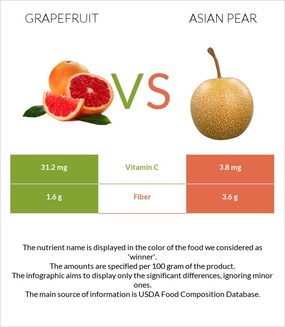 Grapefruit vs Asian pear infographic
