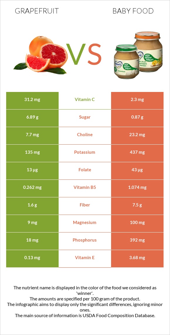 Գրեյպֆրուտ vs Մանկական սնունդ infographic