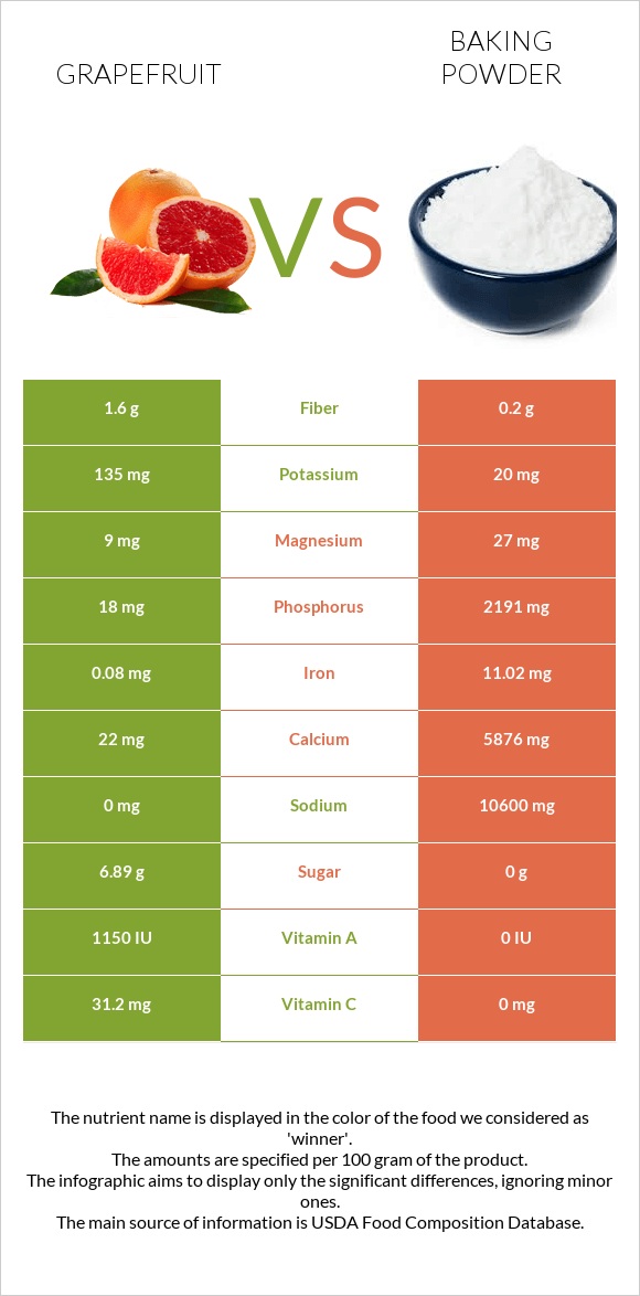 Grapefruit vs Baking powder infographic