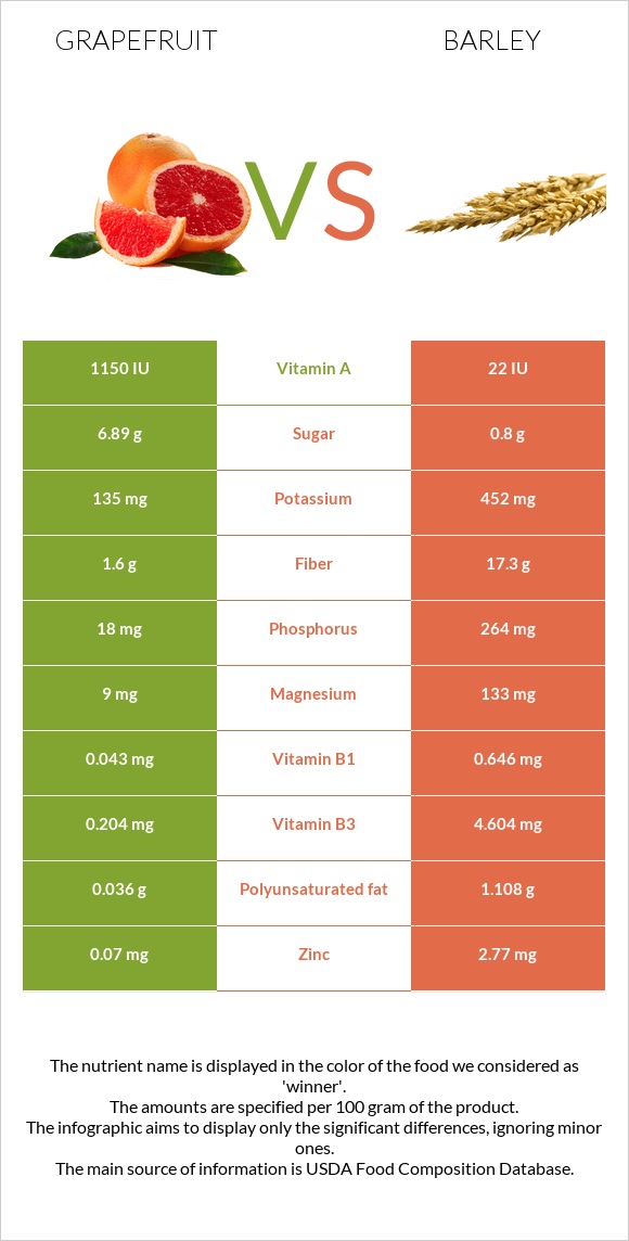 Grapefruit vs Barley infographic