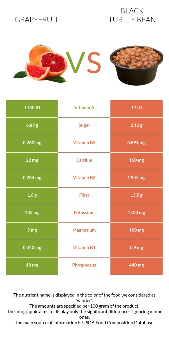 Grapefruit vs Black turtle bean infographic