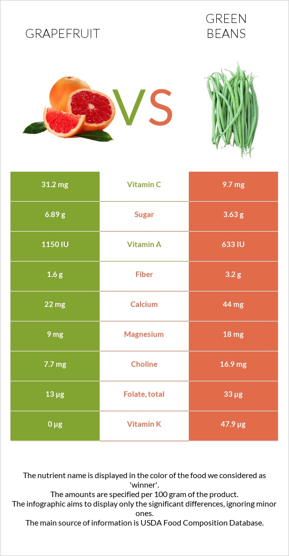 Գրեյպֆրուտ vs Կանաչ լոբի infographic