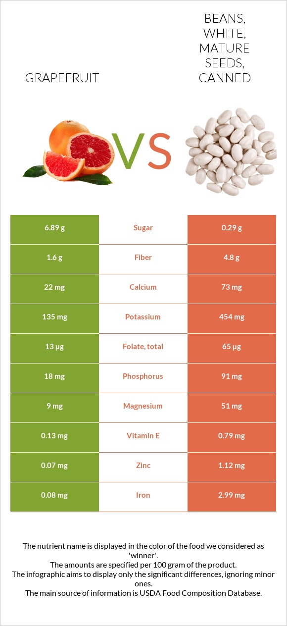 Grapefruit vs. Beans, white, mature seeds, canned — InDepth Nutrition