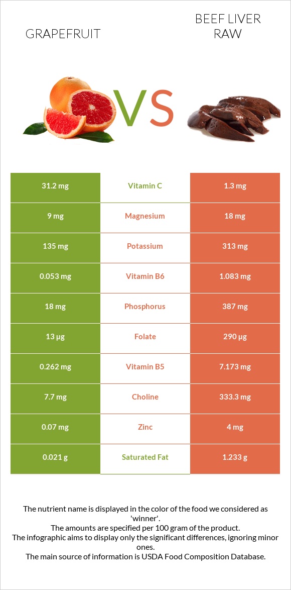 Գրեյպֆրուտ vs Տավարի լյարդ հում infographic