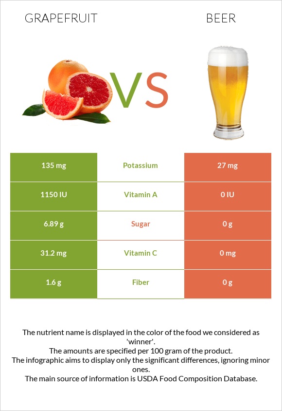 Grapefruit vs Beer infographic