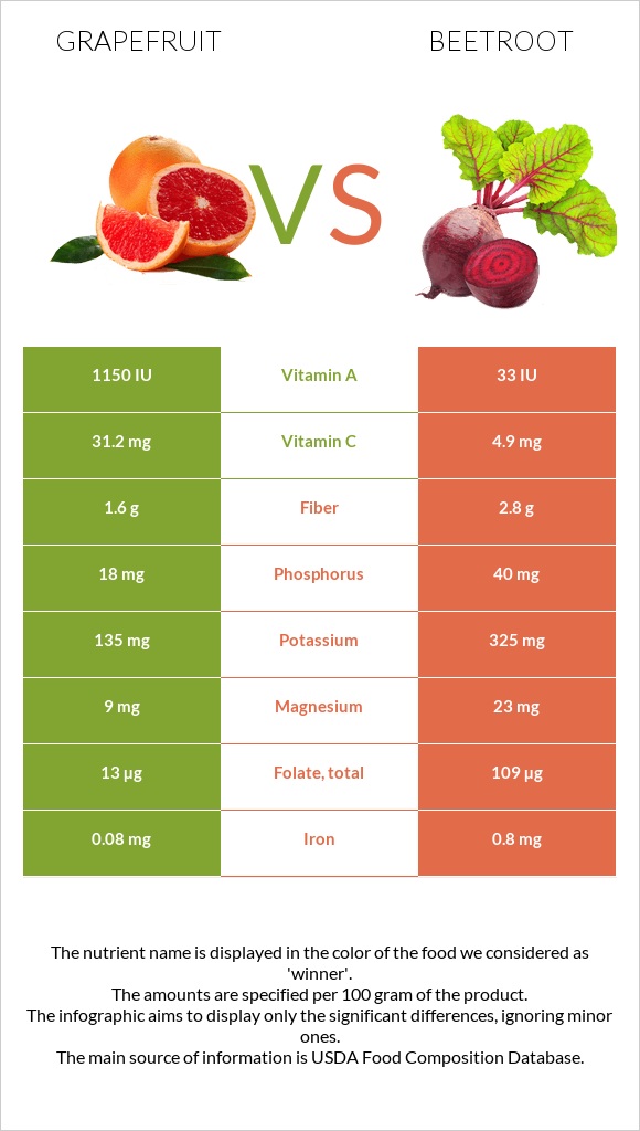 Grapefruit vs Beetroot infographic