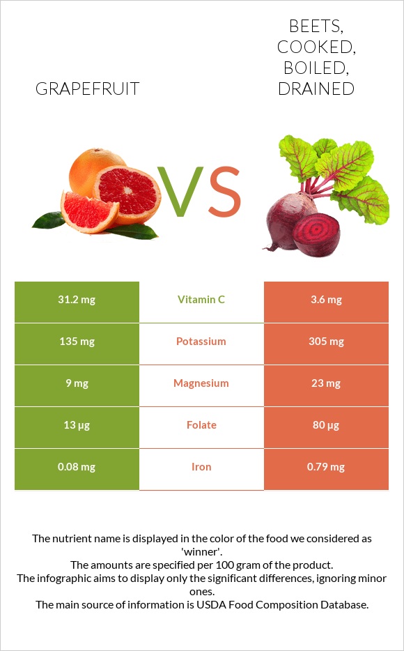 Grapefruit vs Beets, cooked, boiled, drained infographic