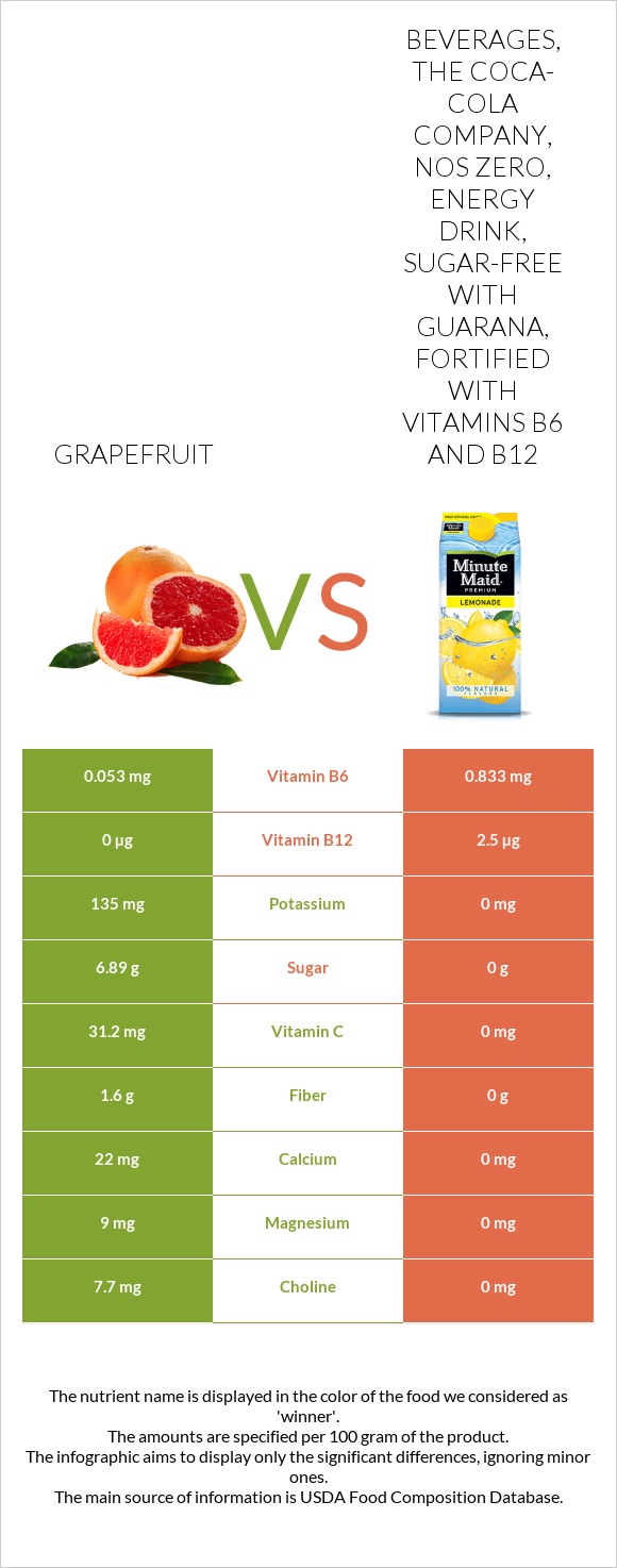 Grapefruit vs Beverages, THE COCA-COLA COMPANY, NOS Zero, energy drink, sugar-free with guarana, fortified with vitamins B6 and B12 infographic