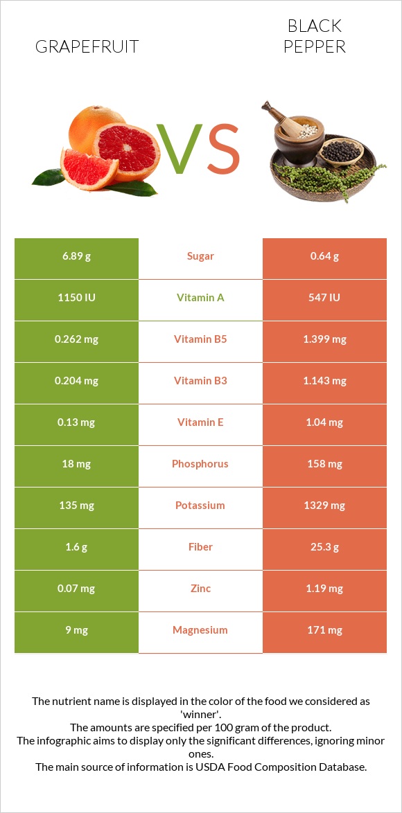 Grapefruit vs Black pepper infographic