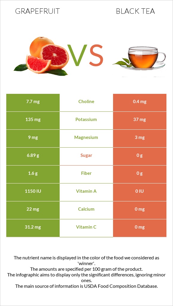 Grapefruit vs Black tea infographic