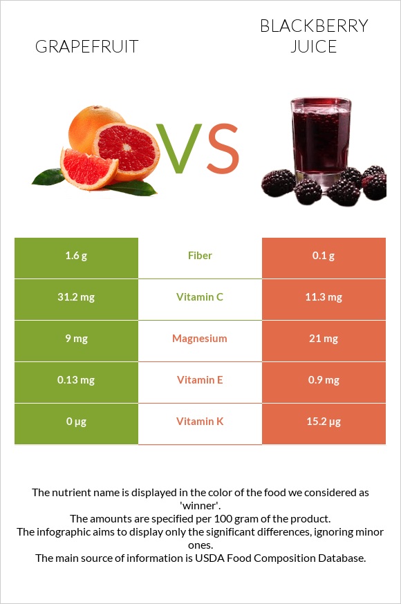 Grapefruit vs Blackberry juice infographic