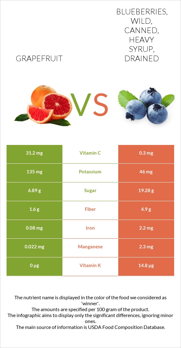 Grapefruit vs. Blueberries, wild, canned, heavy syrup, drained — In