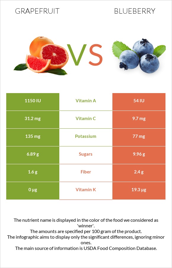Grapefruit vs Blueberry infographic