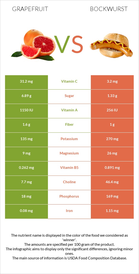 Գրեյպֆրուտ vs Բոկվուրստ infographic