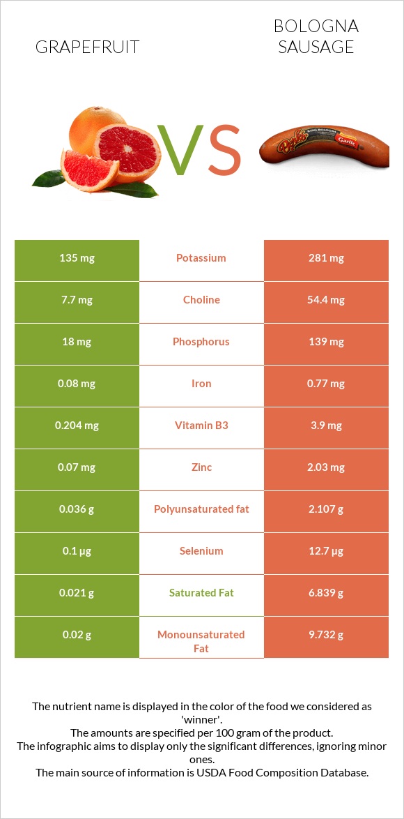 Գրեյպֆրուտ vs Բոլոնիայի երշիկ infographic