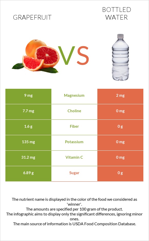 Grapefruit vs Bottled water infographic