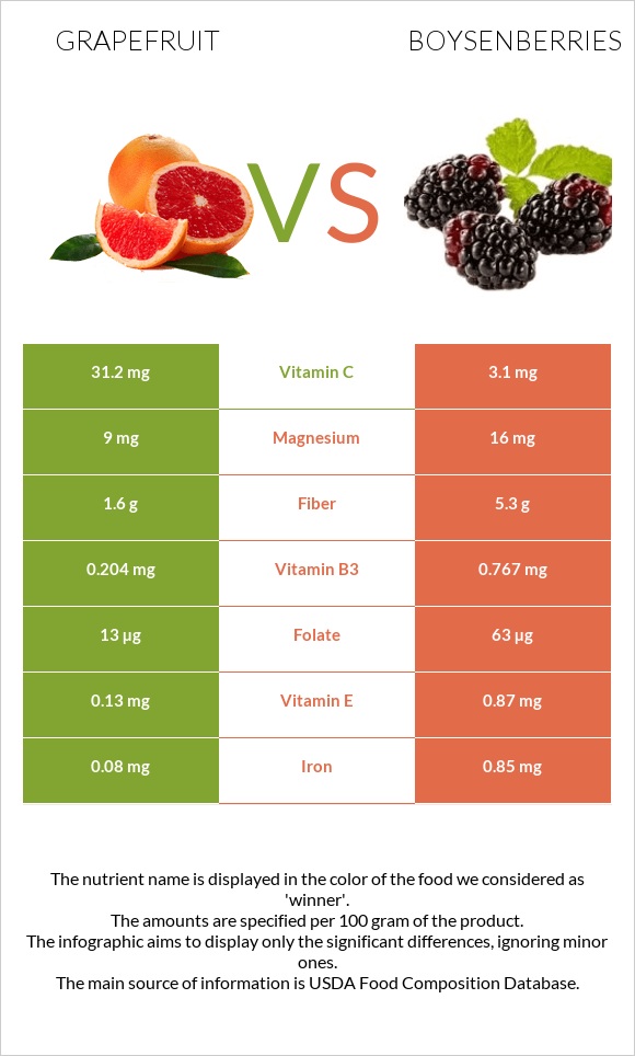 Grapefruit vs Boysenberries infographic