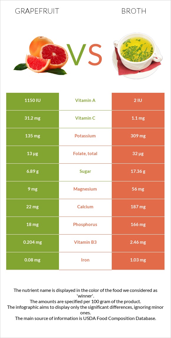 Գրեյպֆրուտ vs Բուլիոն infographic