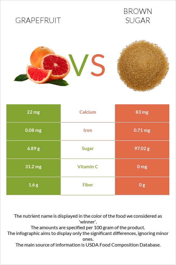 Grapefruit vs Brown sugar infographic