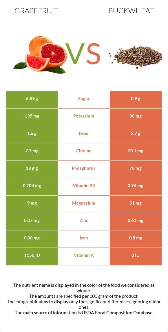 Գրեյպֆրուտ vs Հնդկաձավար infographic