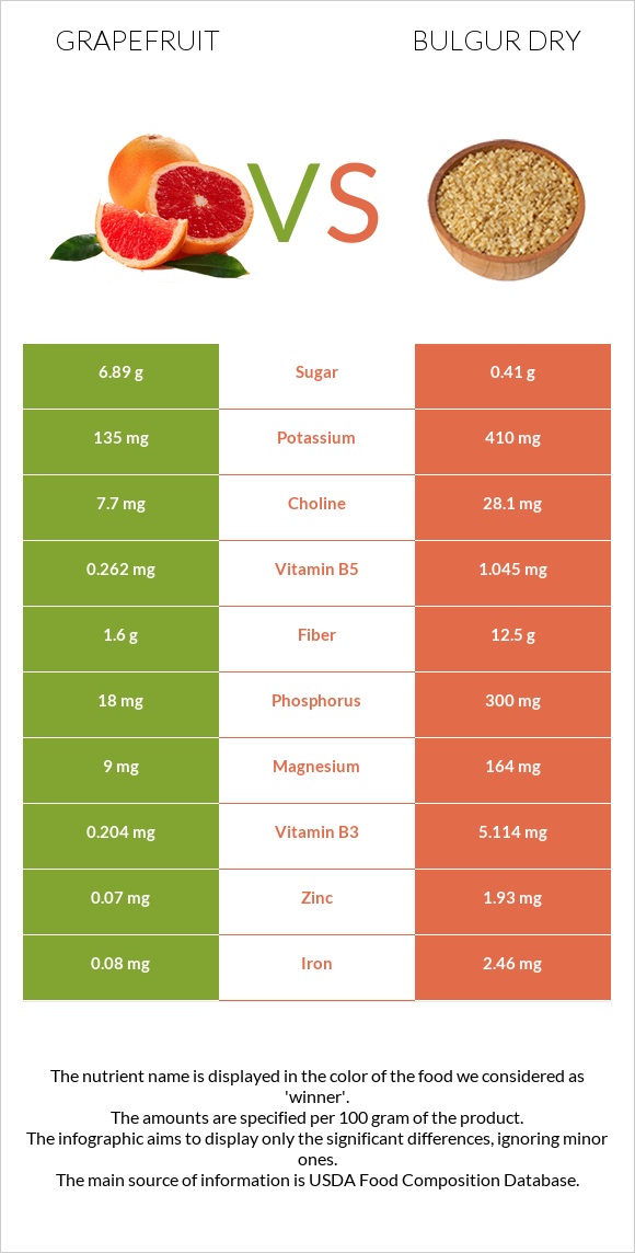 Grapefruit vs Bulgur dry infographic