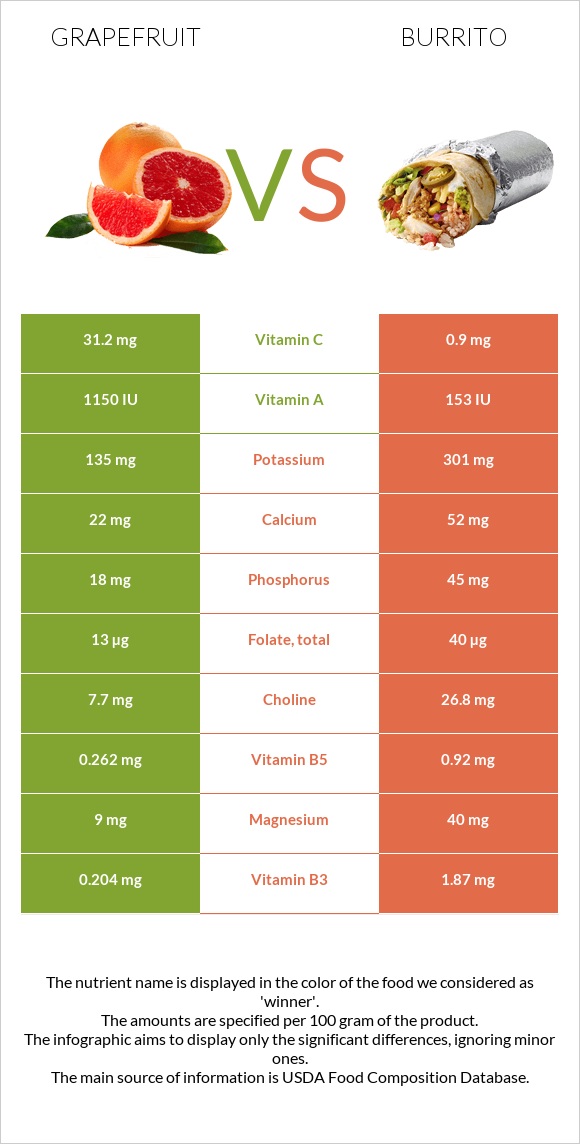 Grapefruit vs Burrito infographic