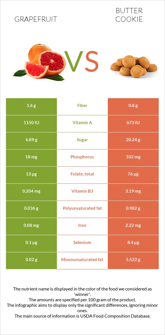 Grapefruit vs Butter cookie infographic