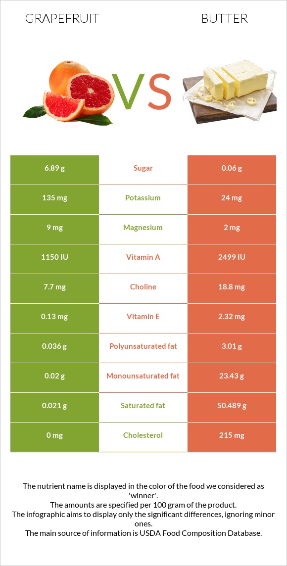 Grapefruit vs Butter infographic