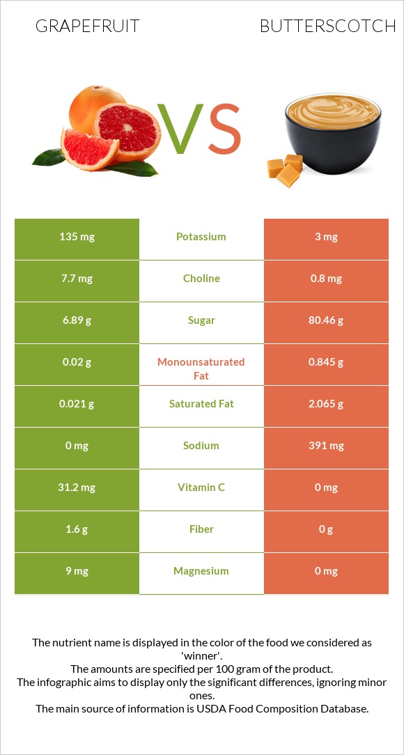Grapefruit vs Butterscotch infographic