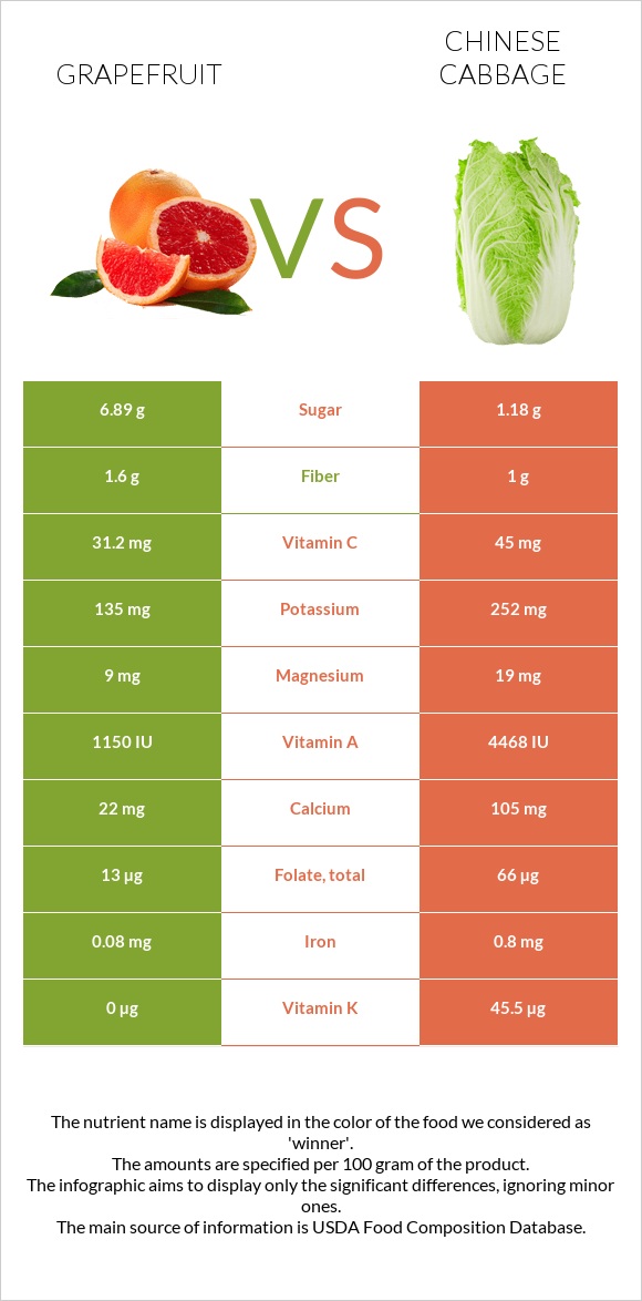 Grapefruit vs Chinese cabbage infographic