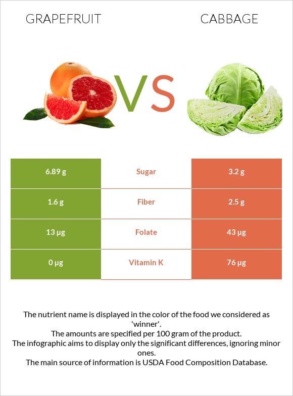 Grapefruit vs Cabbage infographic