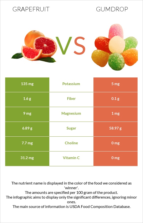 Grapefruit vs Gumdrop infographic