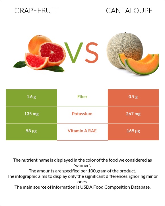 Գրեյպֆրուտ vs Կանտալուպ infographic