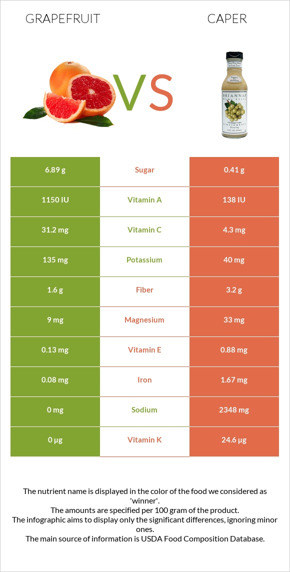 Grapefruit vs Caper infographic