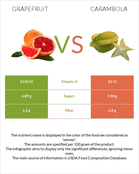 Grapefruit vs Carambola infographic