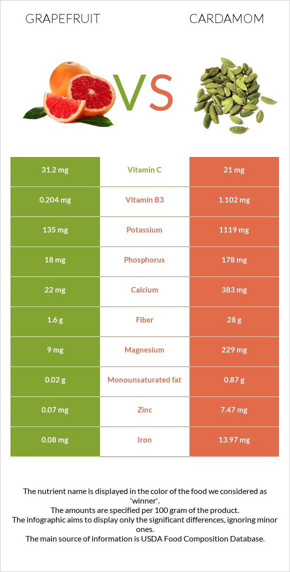 Գրեյպֆրուտ vs Հիլ, կարդամոն infographic